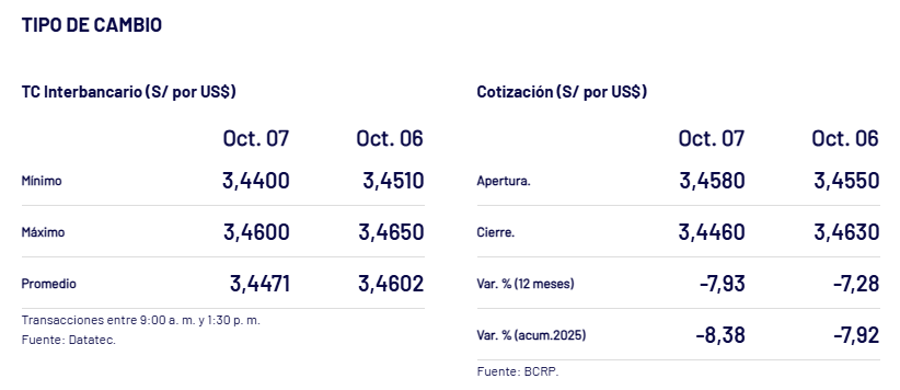 Cotizacin y cierre del dlar, segn BCRP.