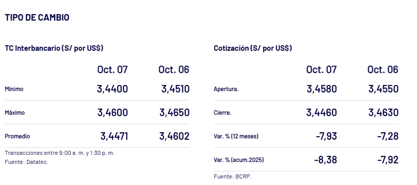 BCRP revela en cunto cerr el dlar el 7 de octubre.