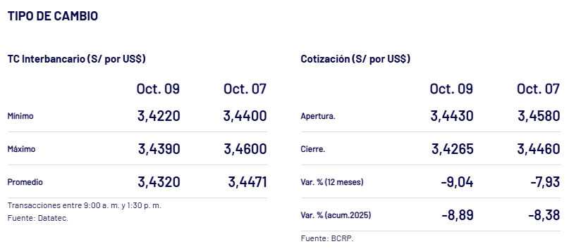 Cotizacin y tipo de cambio interbancario, segn BCRP.