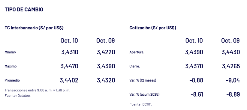 Cierre del dlar ayer, 10 de octubre, segn el BCRP.