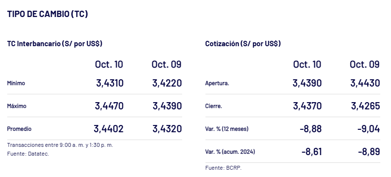 Cotizacin del cierre del dlar, segn el BCRP.