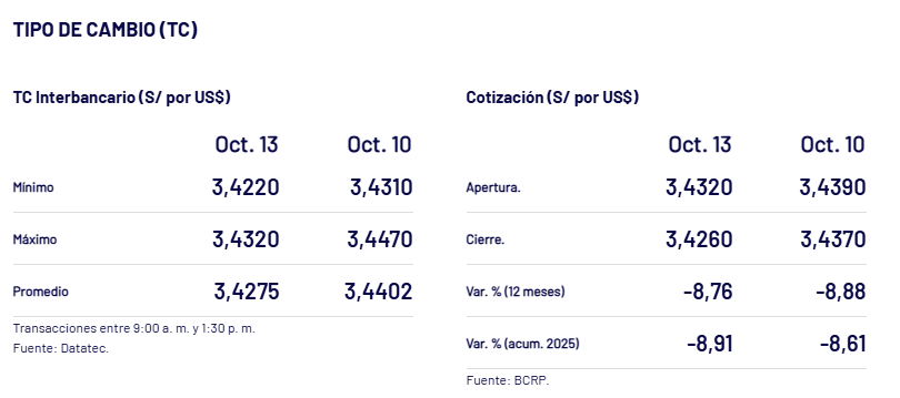 Cotizacin del cierre del dlar, ayer 13 de octubre, segn el BCRP.