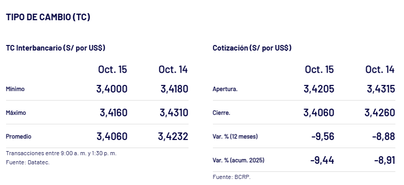 Cotizacin del cierre del precio del dlar.