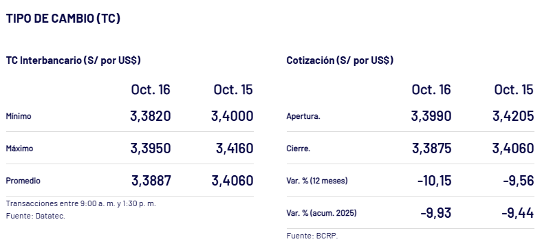 Cotizacin del cierre del dlar, ayer 16 de octubre, segn BCRP.