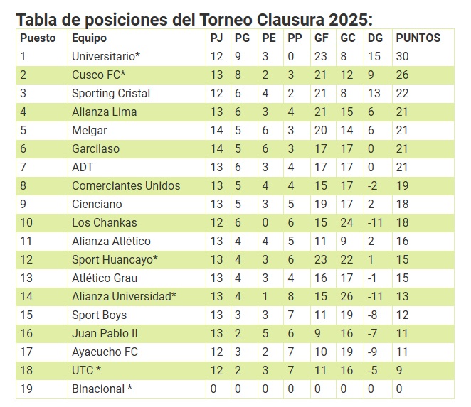 Tabla de posiciones al trmino de la fecha 14 del Torneo Clausura).