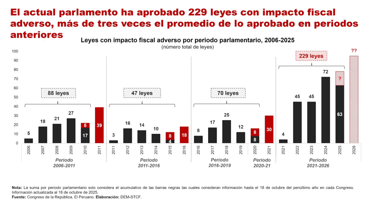 Actual Congreso ha aprobado tres veces ms leyes adversas al gasto pblico