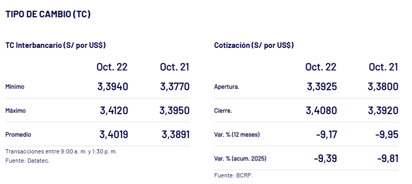 Cierre del tipo de cambio del dlar.