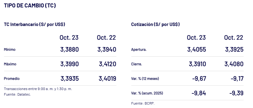 Cierre del dlar en la jornada del jueves, 23 de octubre, segn el BCRP.