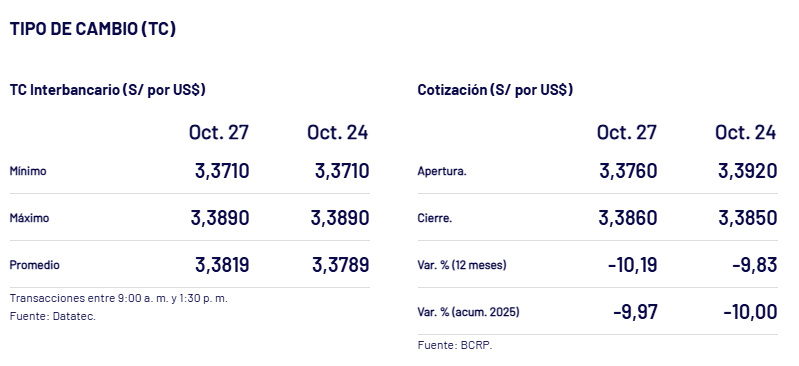 Cierre del dólar ayer, 27 de octubre, según el BCRP.