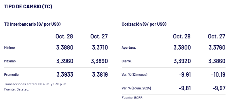 Cierre del tipo de cambio del dólar, según el BCRP.