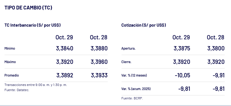 Cierre del dólar ayer, 29 de octubre, según el BCRP.