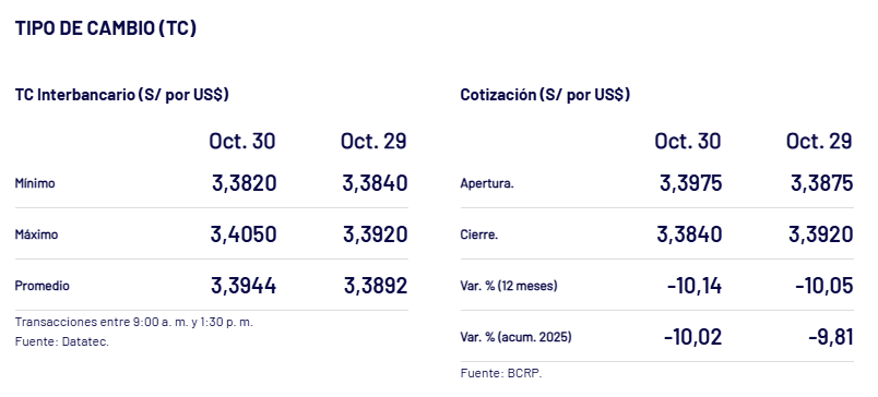 Cierre del dólar ayer, según el BCRP.