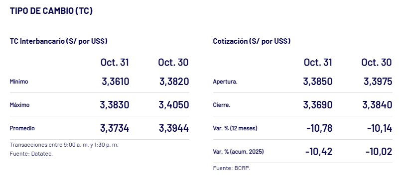 Cierre del dlar ayer, viernes 31 de octubre, segn el BCRP.