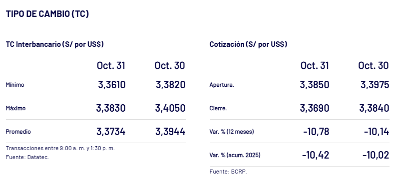 Cierre del dlar el ltimo viernes, 31 de octubre, segn el BCRP.
