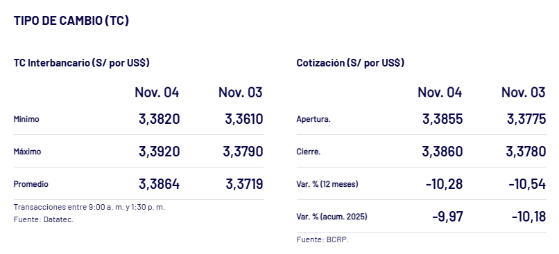 Cierre del dólar, ayer 4 de noviembre, según el BCRP.