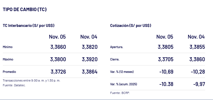 Cierre del tipo de cambio del dólar, ayer, según el BCRP.