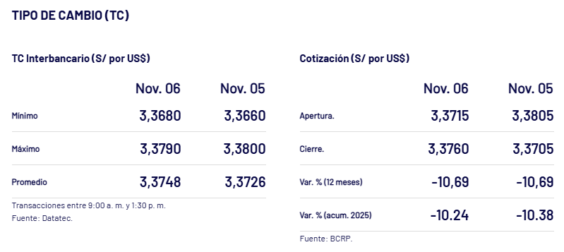Cierre del tipo de cambio interbancario ayer, 6 de noviembre, según el BCRP.