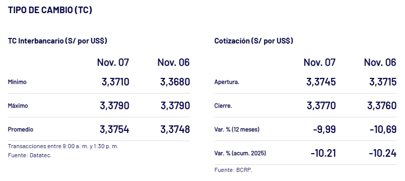 Cierre del tipo de cambio interbancario, ayer 7 de noviembre.