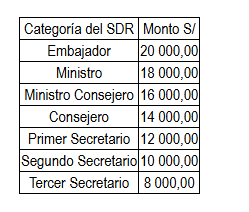 Sueldo de diplomáticos