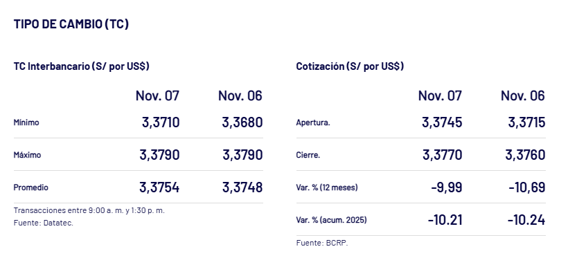 Cmo cerr el dlar el 7 de noviembre.