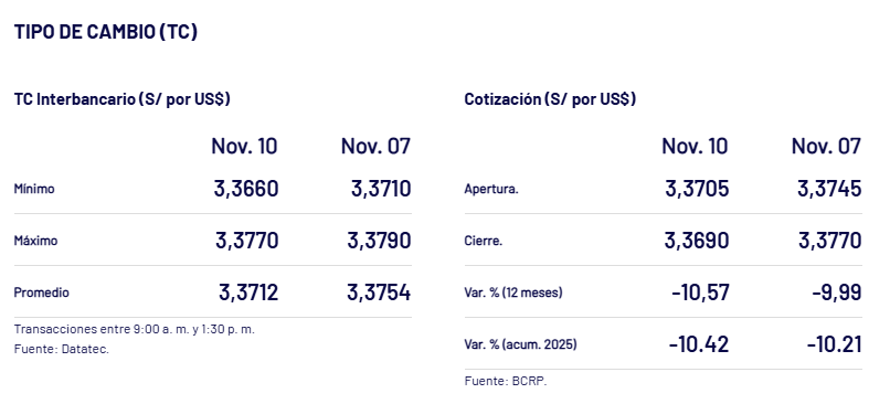 As cerr el dlar ayer, 10 de noviembre.