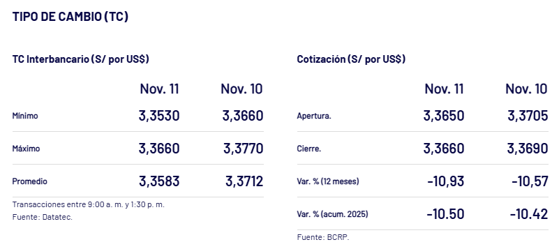 Dólar en Perú: Así cotizó el cierre el 11 de noviembre, según BCRP.