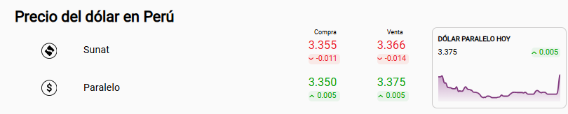 Precio del dólar Sunat y paralelo.