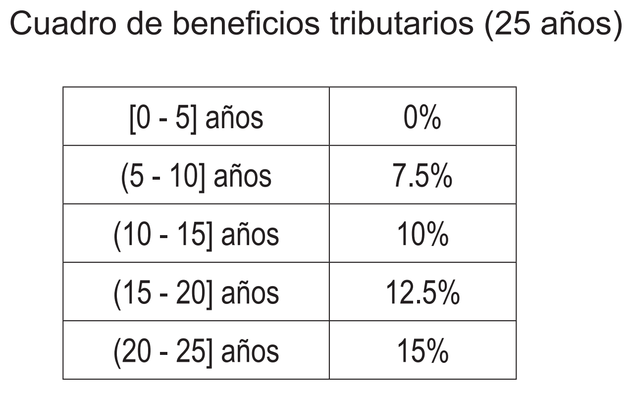 La tasa impositiva iniciara en 0% durante los 5 primeros aos para las empresas que operen dentro de las ZEEP.