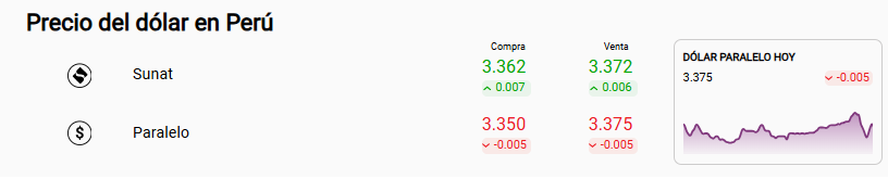 Precio del dlar Sunat y paralelo.
