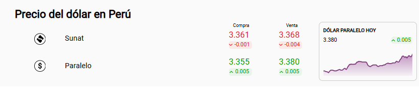 Precio del dlar Sunat y paralelo.