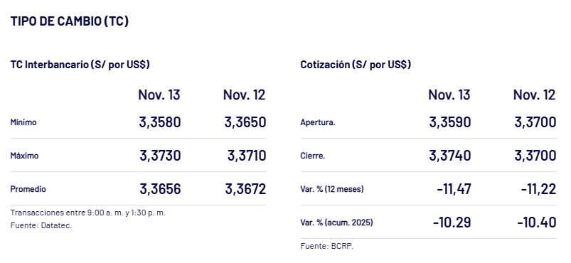 As cerr el dlar, ayer 13 de noviembre.