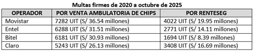 Cuadro de multas de Fiscalización, Sanción y Defensa Judicial del OSIPTEL.