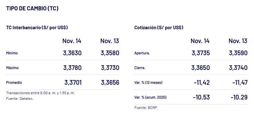 Cierre del tipo de cambio del viernes, 14 de noviembre.