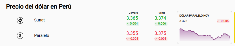 Precio del dólar Sunat y mercado paralelo.