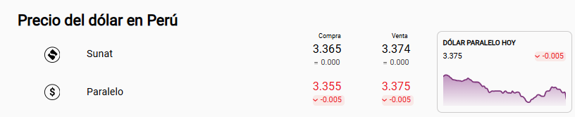 Precio dólar Sunat y paralelo.