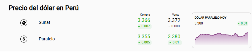 Precio dólar Sunat y paralelo.