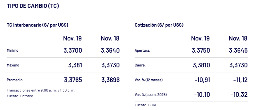 Precio del cierre del tipo de cambio interbancario ayer, 19 de noviembre.