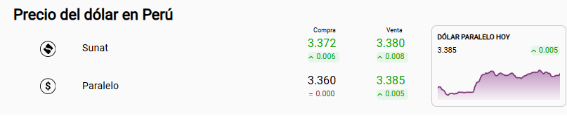 Precio del dólar Sunat y paralelo.