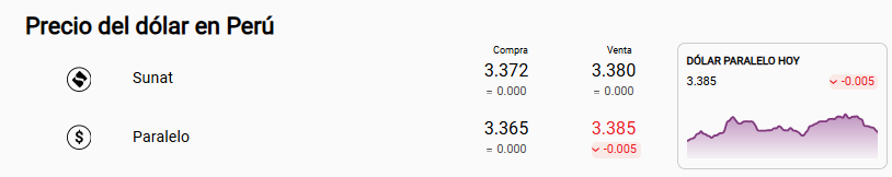 Precio del dlar Sunat y paralelo.