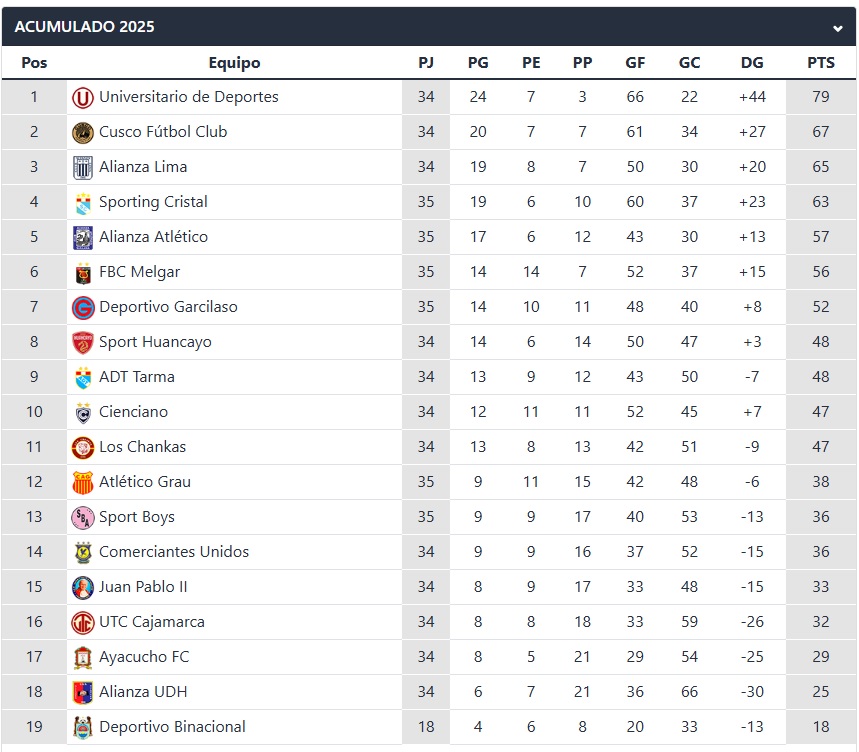Tabla de posiciones acumulada de la Liga1.