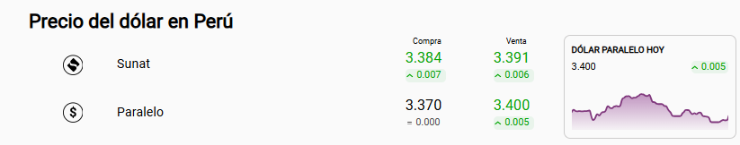 Precio del dólar Sunat y paralelo.