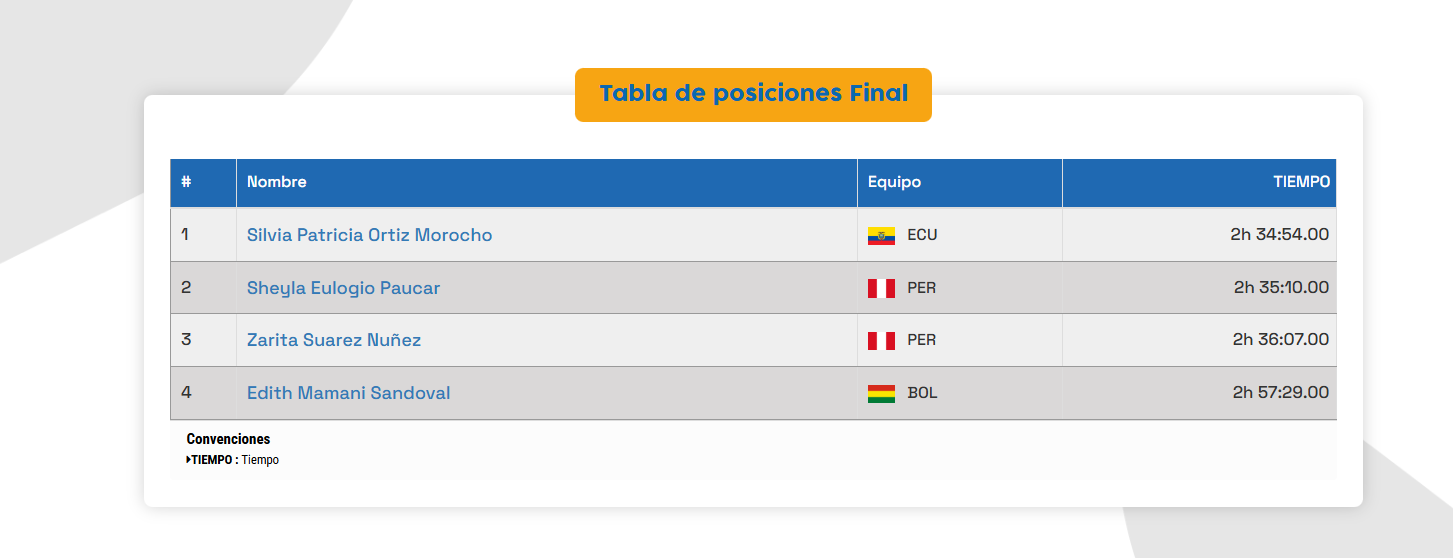 Resultados de la maratón femenina.