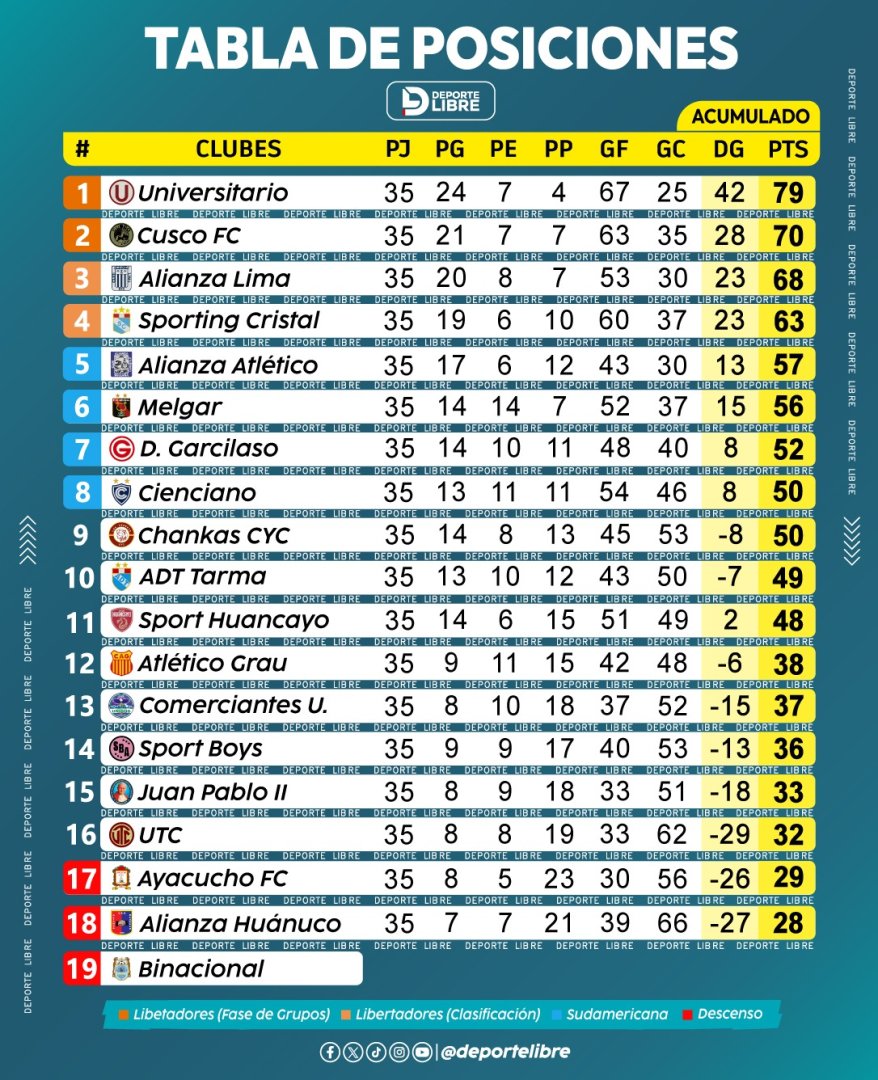 As qued la tabla acumulada de la Liga 1 2025.