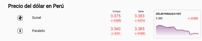 Precio del dlar Sunat y paralelo en Per, este mircoles.