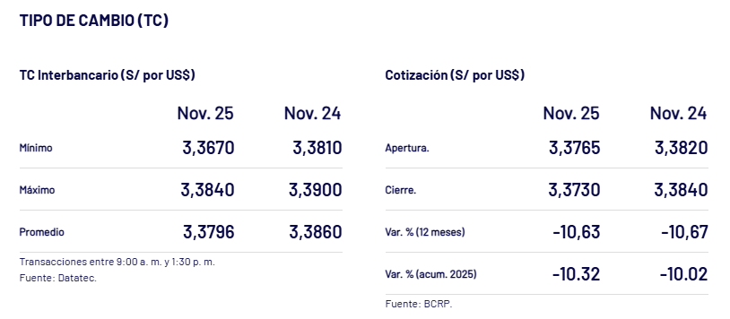 Cierre del tipo de cambio del dlar ayer, 25 de noviembre.