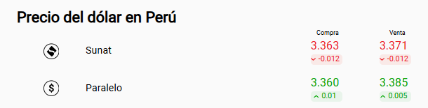 Precio del dólar Sunat y paralelo.