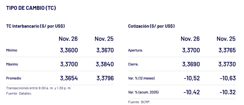 Así cerró el dólar ayer, 26 de noviembre.