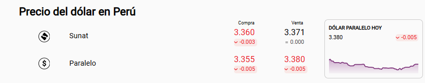 Precio del dlar Sunat y paralelo.