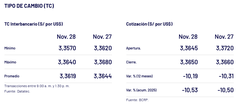 As cerr el tipo de cambio ayer, viernes 28 de noviembre.