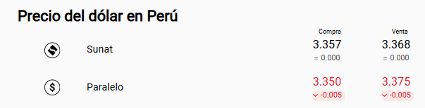 Precio dlar Sunat y paralelo.